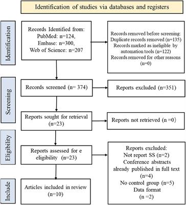 Risk of dementia or Parkinson’s disease in the presence of Sjögren’s syndrome: A systematic review and meta-analysis